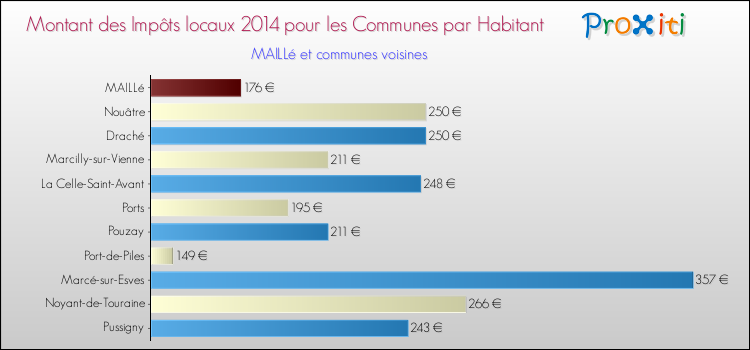Montant des impôts locaux par Habitant pour MAILLé et les communes proches en 2014 Comparaison des impôts locaux par habitant pour MAILLé et les communes voisines en 2014