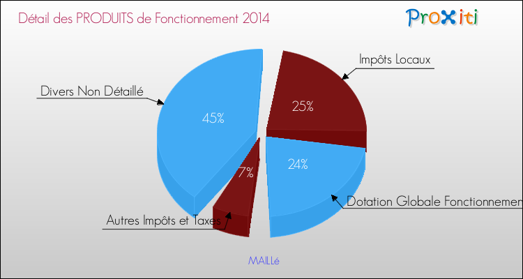 Décomposition du Budget de Fonctionnement 2014 de la commune de MAILLé Budget de Fonctionnement 2014 pour la commune de MAILLé