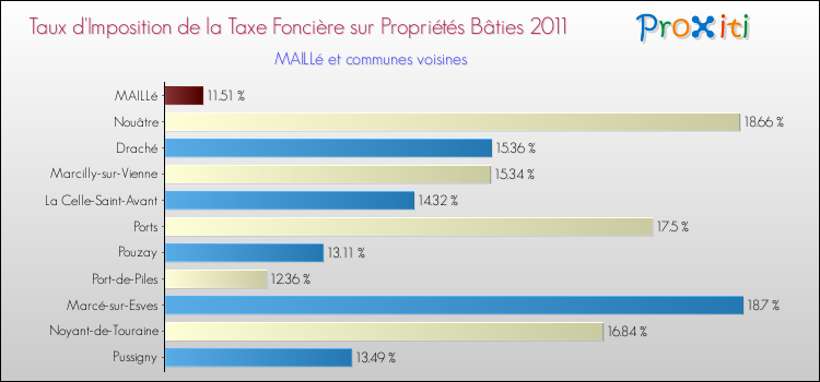 Taux d'imposition de la taxe foncière sur le bati 2011 pour MAILLé et les communes proches Comparaison des taux d'imposition de la taxe foncière sur le bati 2011 pour MAILLé et les communes voisines
