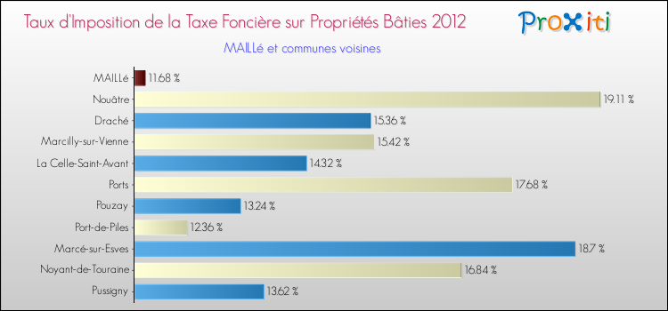 Taux d'imposition de la taxe foncière sur le bati 2012 pour MAILLé et les communes proches Comparaison des taux d'imposition de la taxe foncière sur le bati 2012 pour MAILLé et les communes voisines
