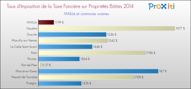 Taux d'imposition de la taxe foncière sur le bati 2014 pour MAILLé et les communes proches Comparaison des taux d'imposition de la taxe foncière sur le bati 2014 pour MAILLé et les communes voisines