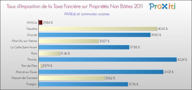 Taux d'imposition de la taxe foncière sur les immeubles et terrains non batis 2011 pour MAILLé et les communes proches Comparaison des taux d'imposition de la taxe foncière sur les immeubles et terrains non batis 2011 pour MAILLé et les communes voisines