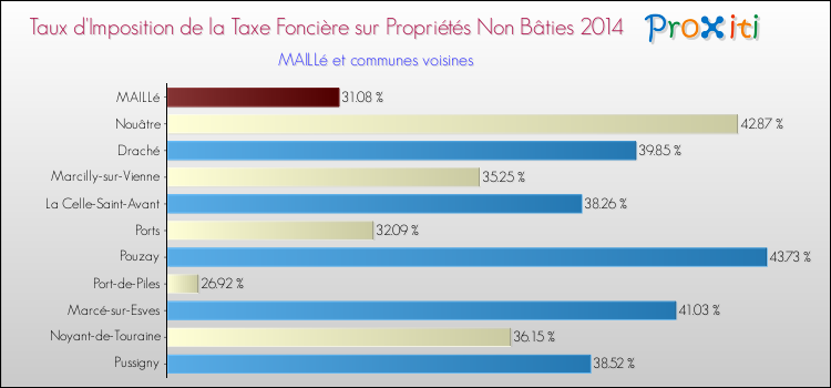 Taux d'imposition de la taxe foncière sur les immeubles et terrains non batis 2014 pour MAILLé et les communes proches Comparaison des taux d'imposition de la taxe foncière sur les immeubles et terrains non batis 2014 pour MAILLé et les communes voisines