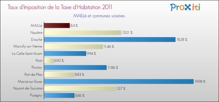 Taux d'imposition de la taxe d'habitation 2011 pour MAILLé et les communes proches Comparaison des taux d'imposition de la taxe d'habitation 2011 pour MAILLé et les communes voisines
