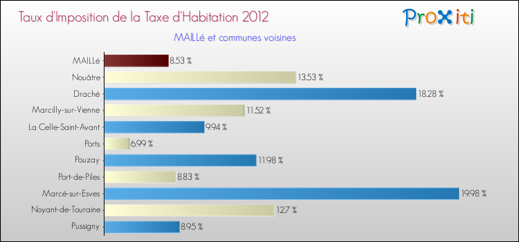 Taux d'imposition de la taxe d'habitation 2012 pour MAILLé et les communes proches Comparaison des taux d'imposition de la taxe d'habitation 2012 pour MAILLé et les communes voisines