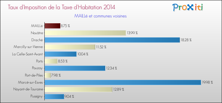 Taux d'imposition de la taxe d'habitation 2014 pour MAILLé et les communes proches Comparaison des taux d'imposition de la taxe d'habitation 2014 pour MAILLé et les communes voisines