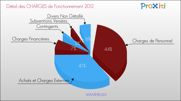 Décomposition des Charges de Fonctionnement 2012 de la commune de MANTHELAN Charges de Fonctionnement 2012 pour la commune de MANTHELAN