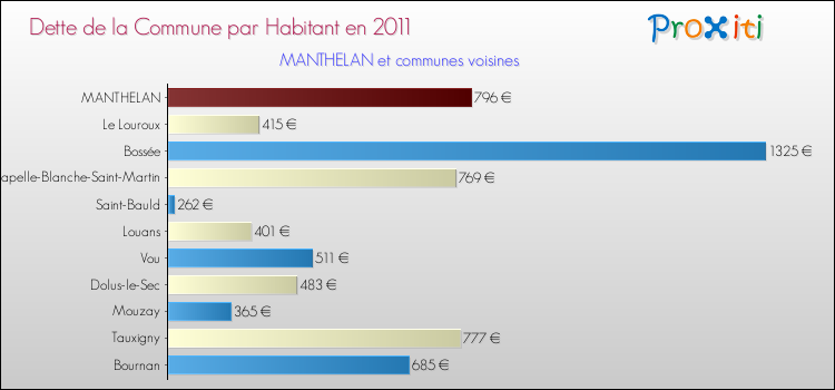 Dette par habitant de la commune en 2011 pour MANTHELAN et les communes proches Comparaison de la dette par habitant de la commune en 2011 pour MANTHELAN et les communes voisines