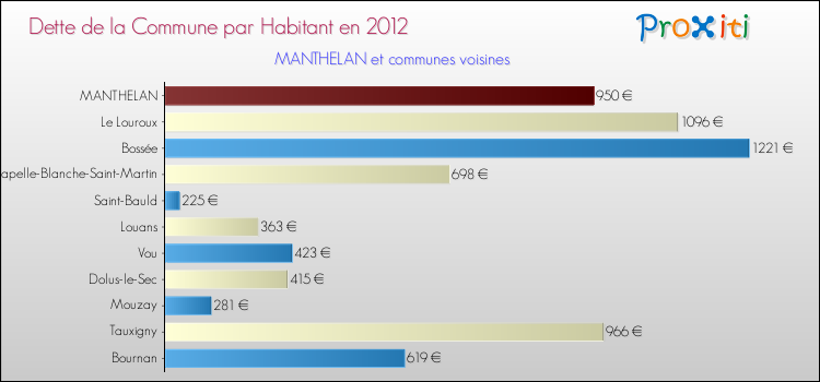 Dette par habitant de la commune en 2012 pour MANTHELAN et les communes proches Comparaison de la dette par habitant de la commune en 2012 pour MANTHELAN et les communes voisines