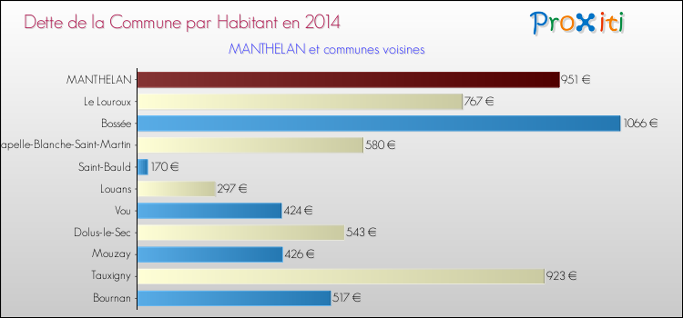 Dette par habitant de la commune en 2014 pour MANTHELAN et les communes proches Comparaison de la dette par habitant de la commune en 2014 pour MANTHELAN et les communes voisines