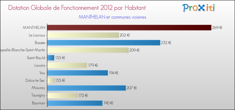 Montant des dotations globales de fonctionnement DGF par Habitant pour MANTHELAN et les communes proches Comparaison des des dotations globales de fonctionnement DGF par habitant pour MANTHELAN et les communes voisines