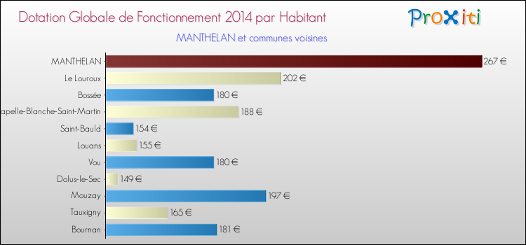 Montant des dotations globales de fonctionnement DGF par Habitant pour MANTHELAN et les communes proches en 2014. Comparaison des des dotations globales de fonctionnement DGF par habitant pour MANTHELAN et les communes voisines en 2014.