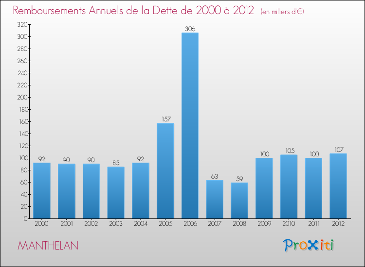 Evolution de l'annuité de la dette pour la commune de MANTHELAN de 2000 à 2012 Annuités de la dette pour MANTHELAN de 2000 à 2012