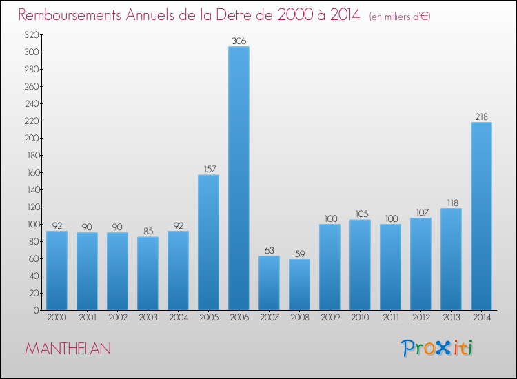 Evolution de l'annuité de la dette pour la commune de MANTHELAN de 2000 à 2014 Annuités de la dette pour MANTHELAN de 2000 à 2014