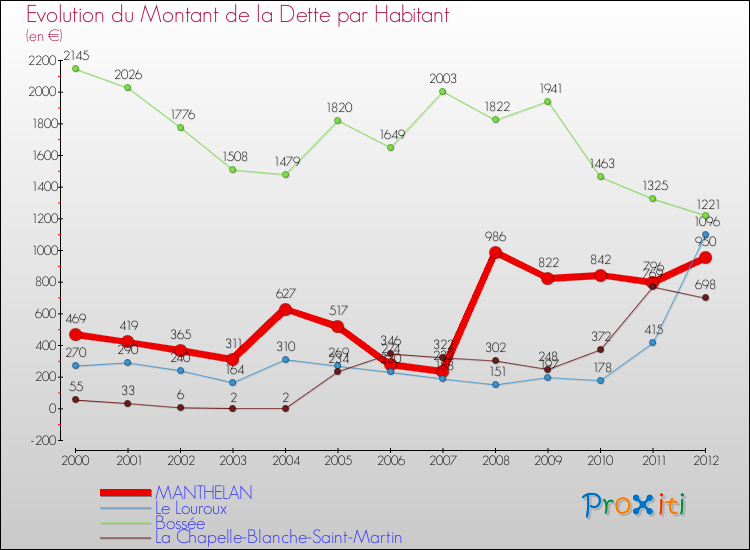 Evolution de la dette par habitant pour la commune de MANTHELAN et les communes proches de 2000 à 2012 Comparaison de la dette par habitant pour MANTHELAN et les communes voisines de 2000 à 2012