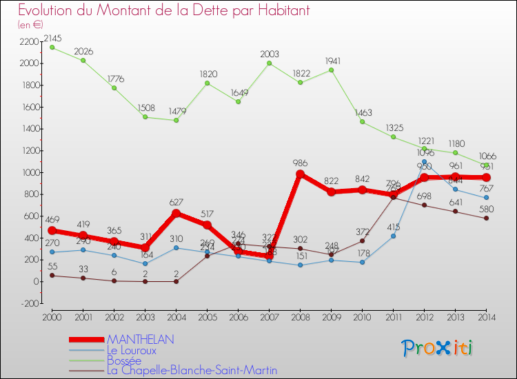 Evolution de la dette par habitant pour la commune de MANTHELAN et les communes proches de 2000 à 2014 Comparaison de la dette par habitant pour MANTHELAN et les communes voisines de 2000 à 2014