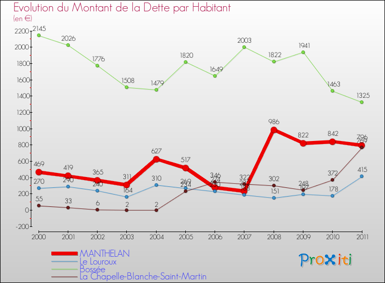 Evolution de la dette par habitant pour la commune de MANTHELAN et les communes proches Comparaison de la dette par habitant pour MANTHELAN et les communes voisines
