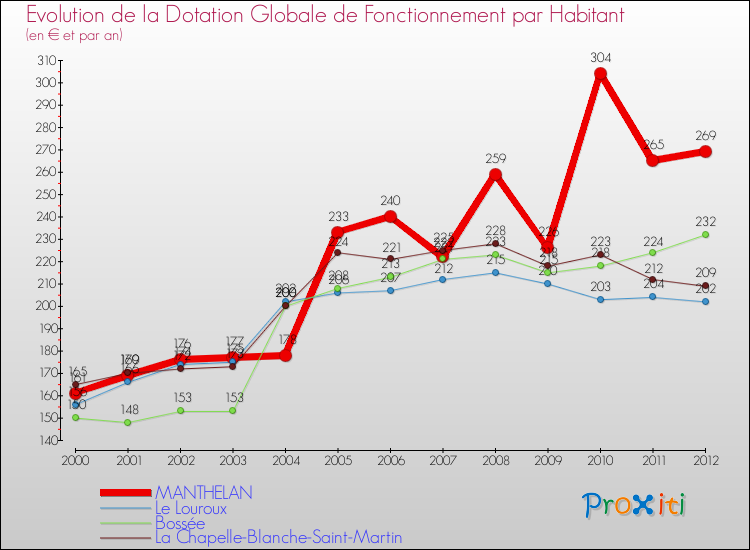 Evolution et montant de la dotation globale de fonctionnement par Habitant pour MANTHELAN et les communes proches Comparaison des dotations globales de fonctionnement par habitant pour MANTHELAN et les communes voisines