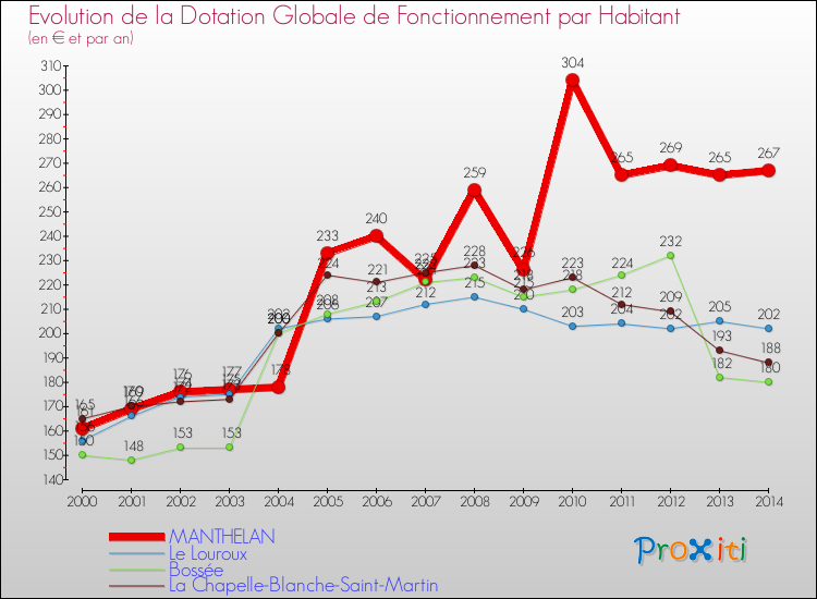 Evolution et montant de la dotation globale de fonctionnement par Habitant pour MANTHELAN et les communes proches de 2000 à 2014. Comparaison des dotations globales de fonctionnement par habitant pour MANTHELAN et les communes voisines de 2000 à 2014.
