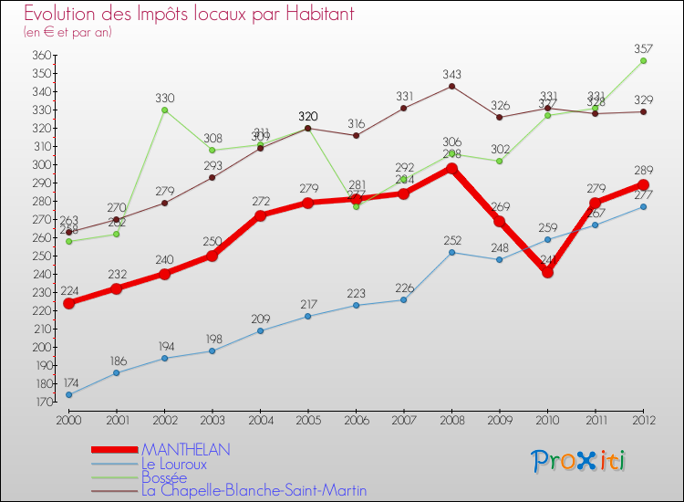 Evolution et montant des impôts locaux par Habitant pour MANTHELAN et les communes proches Comparaison des impôts locaux par habitant pour MANTHELAN et les communes voisines