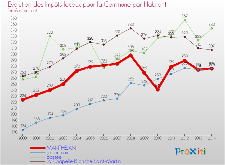 Evolution et montant des impôts locaux par Habitant pour MANTHELAN et les communes proches de 2000 à 2014 Comparaison des impôts locaux par habitant pour MANTHELAN et les communes voisines de 2000 à 2014
