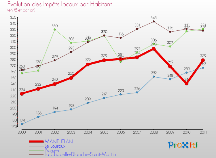 Evolution et montant des impôts locaux par Habitant pour MANTHELAN et les communes proches Comparaison des impôts locaux par habitant pour MANTHELAN et les communes voisines