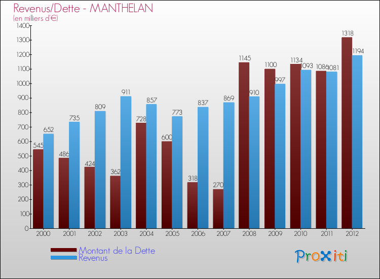 Evolution comparée de la dette et des revenus pour la commune de MANTHELAN de 2000 à 2012 Comparaison de la dette et des revenus pour MANTHELAN de 2000 à 2012