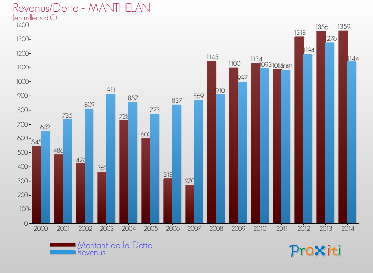 Evolution comparée de la dette et des revenus pour la commune de MANTHELAN de 2000 à 2014 Comparaison de la dette et des revenus pour MANTHELAN de 2000 à 2014