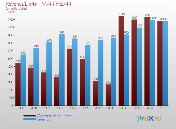 Evolution comparée de la dette et des revenus pour la commune de MANTHELAN de 2000 à 2011 Comparaison de la dette et des revenus pour MANTHELAN de 2000 à 2011