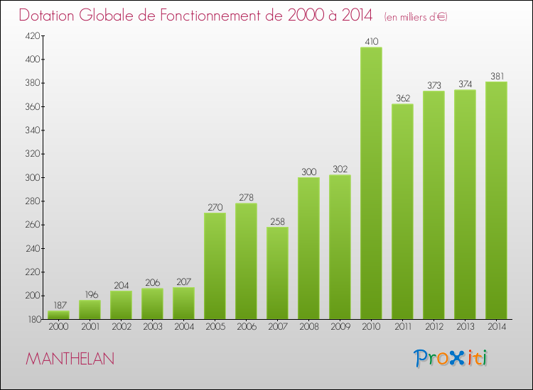 Evolution du montant de la Dotation Globale de Fonctionnement pour la commune de MANTHELAN de 2000 à 2014 Evolution du montant de la Dotation Globale de Fonctionnement pour MANTHELAN de 2000 à 2014