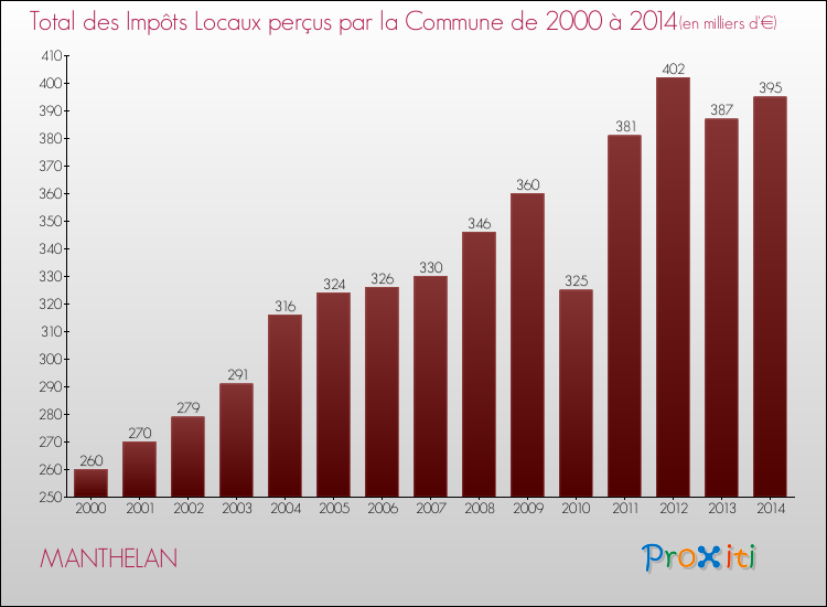 Evolution des Impôts Locaux pour la commune de MANTHELAN de 2000 à 2014 Evolution des Impôts Locaux pour MANTHELAN de 2000 à 2014