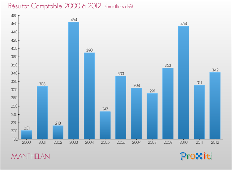 Evolution du résultat comptable pour la commune de MANTHELAN de 2000 à 2012 Evolution du résultat comptable pour MANTHELAN de 2000 à 2012