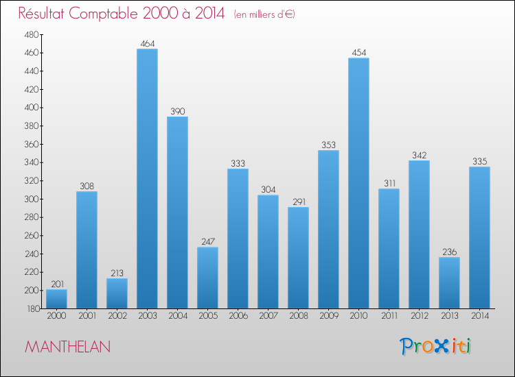 Evolution du résultat comptable pour la commune de MANTHELAN de 2000 à 2014 Evolution du résultat comptable pour MANTHELAN de 2000 à 2014