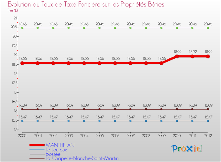 Evolution du taux de la taxe foncière sur le bati pour MANTHELAN et les communes proches de 2000 à 2012 Comparaison des taux de taxe foncière sur le bati pour MANTHELAN et les communes voisines de 2000 à 2012