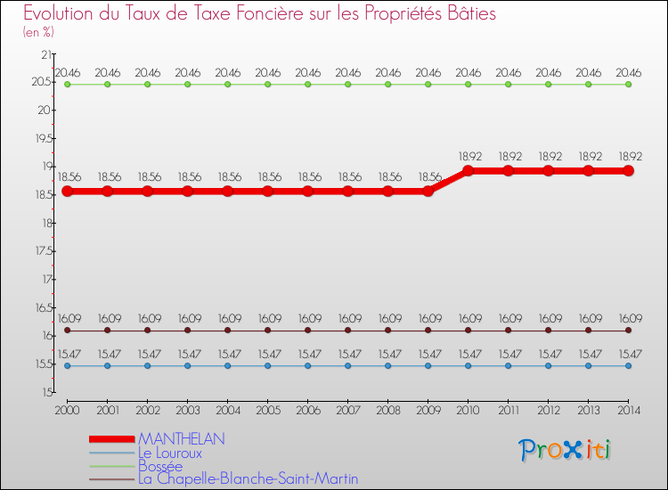 Evolution du taux de la taxe foncière sur le bati pour MANTHELAN et les communes proches de 2000 à 2014 Comparaison des taux de taxe foncière sur le bati pour MANTHELAN et les communes voisines de 2000 à 2014