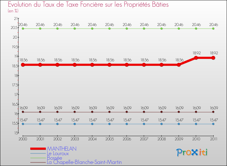Evolution du taux de la taxe foncière sur le bati pour MANTHELAN et les communes proches Comparaison des taux de taxe foncière sur le bati pour MANTHELAN et les communes voisines