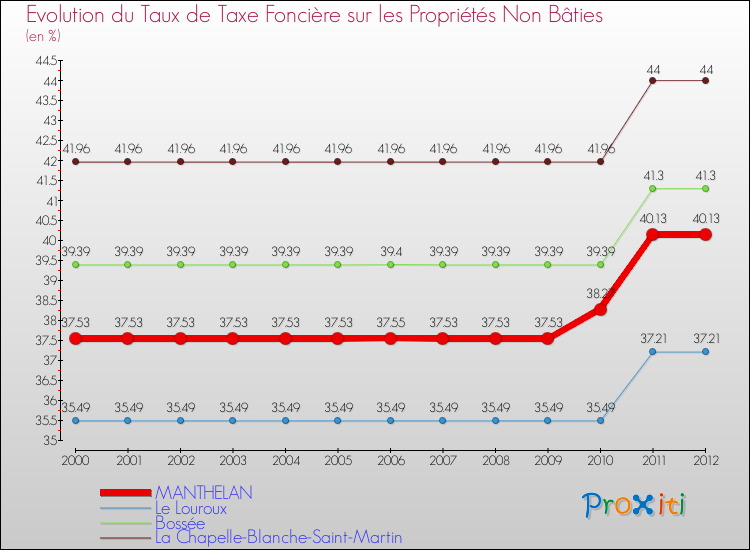 Evolution du taux de la taxe foncière sur les immeubles et terrains non batis pour MANTHELAN et les communes proches de 2000 à 2012 Comparaison des taux de la taxe foncière sur les immeubles et terrains non batis pour MANTHELAN et les communes voisines de 2000 à 2012