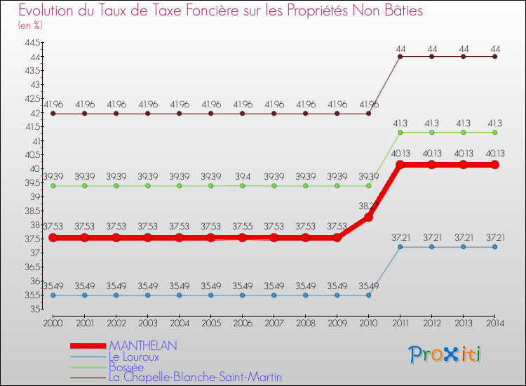 Evolution du taux de la taxe foncière sur les immeubles et terrains non batis pour MANTHELAN et les communes proches de 2000 à 2014 Comparaison des taux de la taxe foncière sur les immeubles et terrains non batis pour MANTHELAN et les communes voisines de 2000 à 2014