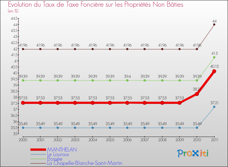 Evolution du taux de la taxe foncière sur les immeubles et terrains non batis pour MANTHELAN et les communes proches Comparaison des taux de la taxe foncière sur les immeubles et terrains non batis pour MANTHELAN et les communes voisines