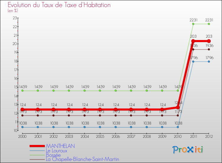 Evolution du taux de la taxe d'habitation pour MANTHELAN et les communes proches Comparaison des taux de la taxe d'habitation pour MANTHELAN et les communes voisines
