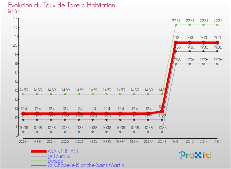 Evolution du taux de la taxe d'habitation pour MANTHELAN et les communes proches de 2000 à 2014 Comparaison des taux de la taxe d'habitation pour MANTHELAN et les communes voisines de 2000 à 2014