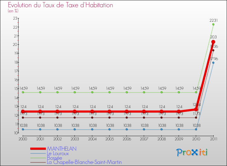 Evolution du taux de la taxe d'habitation pour MANTHELAN et les communes proches Comparaison des taux de la taxe d'habitation pour MANTHELAN et les communes voisines
