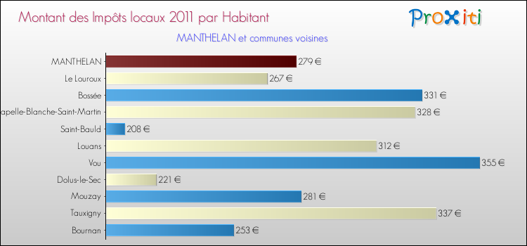 Montant des impôts locaux par Habitant pour MANTHELAN et les communes proches Comparaison des impôts locaux par habitant pour MANTHELAN et les communes voisines