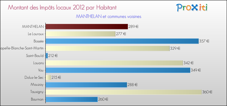 Montant des impôts locaux par Habitant pour MANTHELAN et les communes proches Comparaison des impôts locaux par habitant pour MANTHELAN et les communes voisines