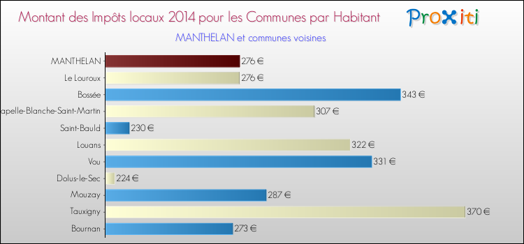 Montant des impôts locaux par Habitant pour MANTHELAN et les communes proches en 2014 Comparaison des impôts locaux par habitant pour MANTHELAN et les communes voisines en 2014