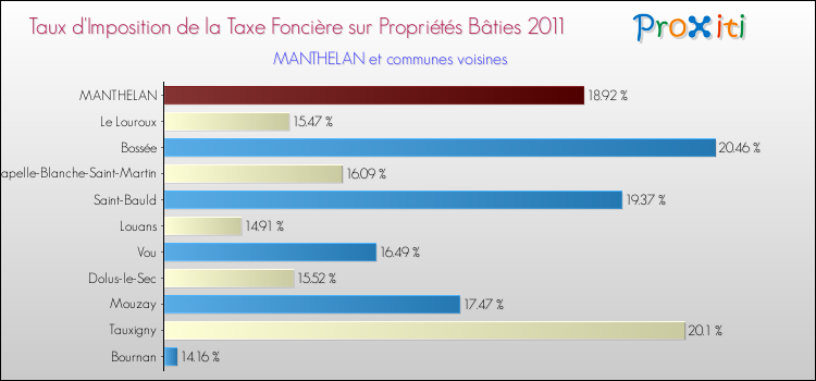 Taux d'imposition de la taxe foncière sur le bati 2011 pour MANTHELAN et les communes proches Comparaison des taux d'imposition de la taxe foncière sur le bati 2011 pour MANTHELAN et les communes voisines