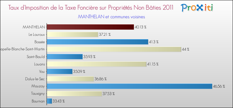 Taux d'imposition de la taxe foncière sur les immeubles et terrains non batis 2011 pour MANTHELAN et les communes proches Comparaison des taux d'imposition de la taxe foncière sur les immeubles et terrains non batis 2011 pour MANTHELAN et les communes voisines