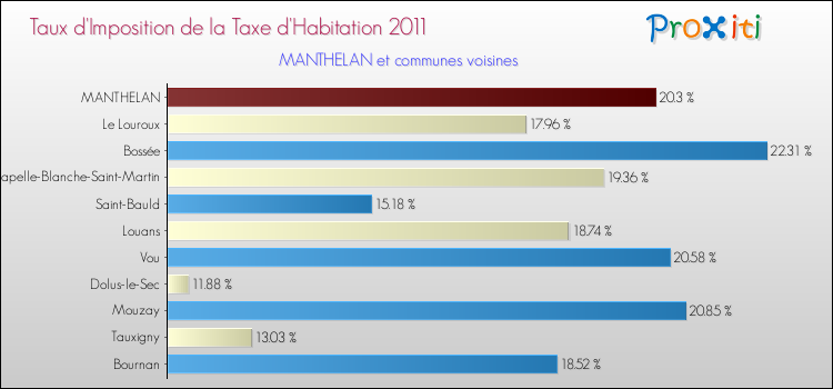 Taux d'imposition de la taxe d'habitation 2011 pour MANTHELAN et les communes proches Comparaison des taux d'imposition de la taxe d'habitation 2011 pour MANTHELAN et les communes voisines