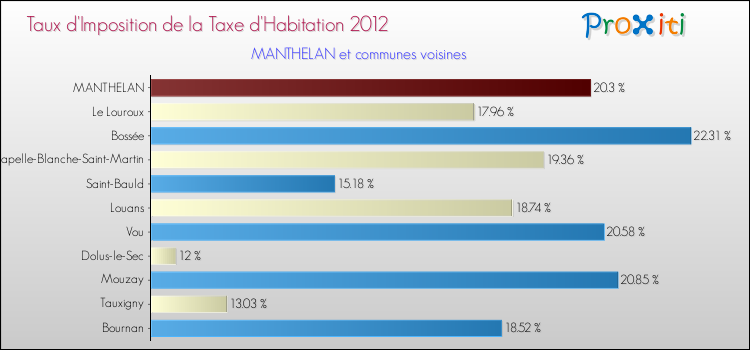Taux d'imposition de la taxe d'habitation 2012 pour MANTHELAN et les communes proches Comparaison des taux d'imposition de la taxe d'habitation 2012 pour MANTHELAN et les communes voisines