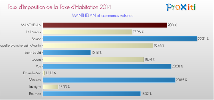 Taux d'imposition de la taxe d'habitation 2014 pour MANTHELAN et les communes proches Comparaison des taux d'imposition de la taxe d'habitation 2014 pour MANTHELAN et les communes voisines